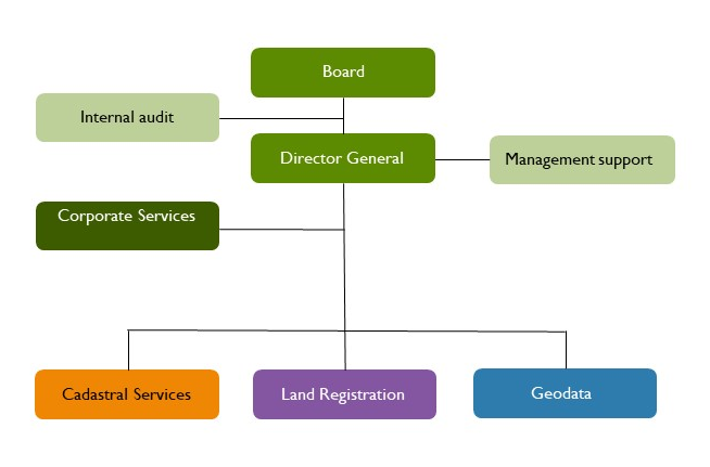  Lantmäteriet's organizational structure