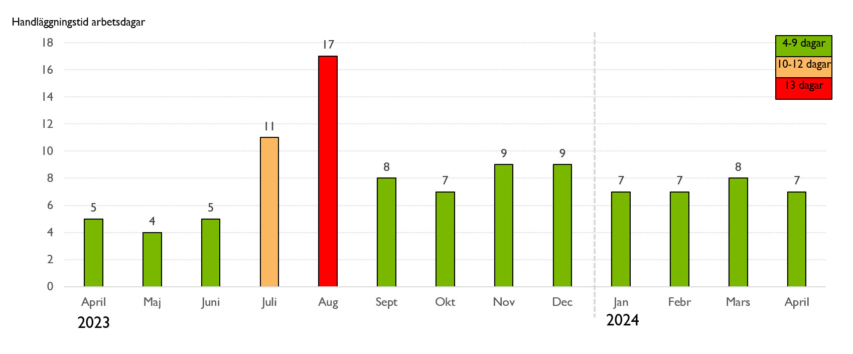 Bar chart showing the months from November 2022 to November 2023. Each month has a bar in red, orange or green. Green means 4-9 days. Orange means 10-12 days. Red means 13 days. The following colors are set for the months in 2022: November is orange. December is green. The following colors are set for the months of 2023: January, February, March, April, May, June are green. July is orange. August is red. September, October and November are green.