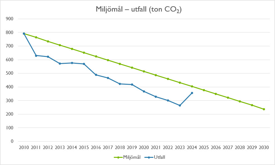 Tabell som visar miljömål och utfall beträffande utsläpp av växthusgaser, anges i ton CO2. Från 2010 till 2030. Målet börjar på 800 och minskar i en rak linje ner till cirka 240. Utfallet börjar på 800 och har en nedåtgående kurva fram till 2024 då den vänder upp och slutar på cirka 350.