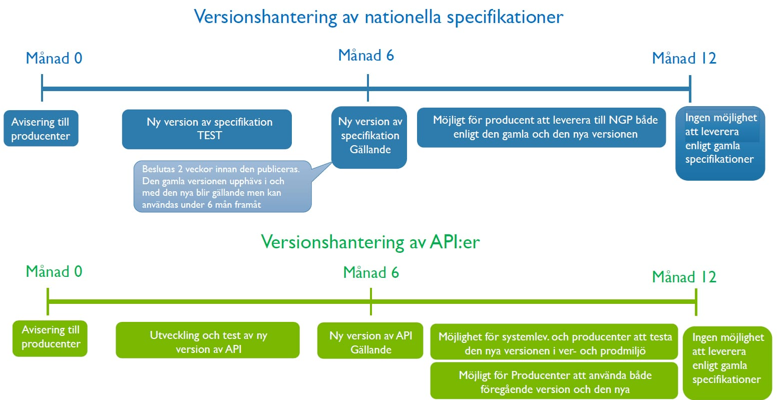 Bilden visar versionshantering av nationella specifikationer samt versionshantering av API. Bilden innehåller två tidslinjer som sträcker sig från månad 0 till månad 12. En tidslinje för nationella specifikationer och en tidslinje för API. Månad 0 aviseras producenter om ny version, månad 6 införs den nya versionen och månad 12 är det inte längre möjligt att leverera enligt den gamla versionen.  Mellan månad 0 och 6 finns det möjlighet till test av nya versionen och mellan månad 6 och 12 finns det möjlighet att samköra enligt den gamla och nya versionen.  Samma förfarande gäller både nationella specifikationer och API med skillnaden att den gamla versionen av specifikationen upphävs i samband med att den nya blir gällande. Den gamla versionen kan dock användas 6 månader framåt. 