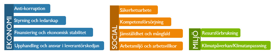 Lantmäteriets väsentliga hållbarhetsområden.