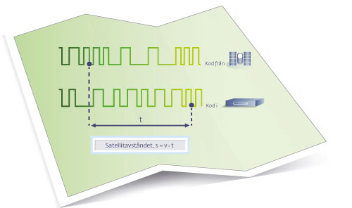 Illustration of the principle of code measurement.