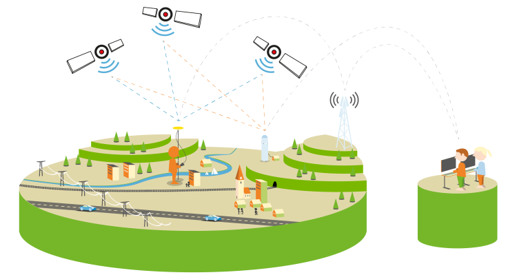 Figur som illustrerar principen för nätverks-RTK. Användarna tar emot signaler från GNSS-satelliterna, samtidigt som de tar emot nätverks-RTK-data (korrektionsdata) från Swepos driftledningscentral.