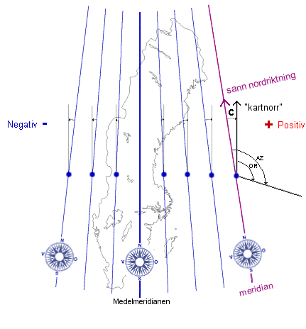 Illustration av begreppet meridiankonvergens samt förhållandet mellan sant norr och kartnorr.