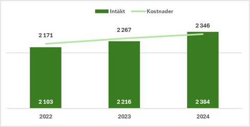 Totala intäkter och kostnader 2022–2024. Anges i miljoner kronor. Intäkter 2022 är 2 103, kostnader 2022 är 2 171. Intäkter 2023 är 2 216, kostnader 2023 är 2 267. Intäkter 2024 är 2 384, kostnader 2024 är 2 346.