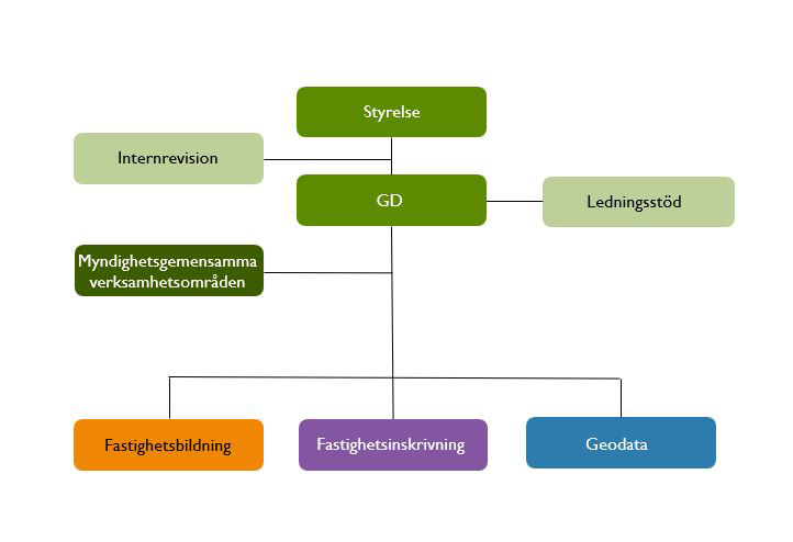 Organisationsskiss Lantmäteriet