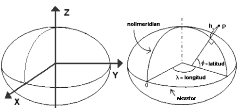 Illustration av geocentriskt kartesiskt och geodetiskt koordinatsystem.