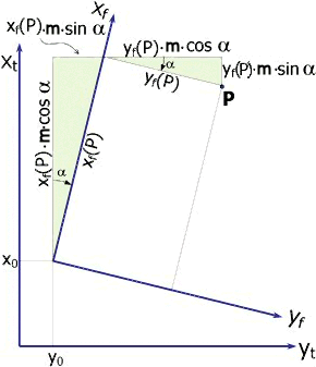 Illustration of two-dimensional Helmert transformation.