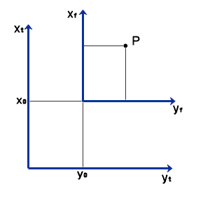 Illustration av transformationsmetoden translation.