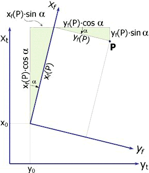 Illustration av unitär transformation.