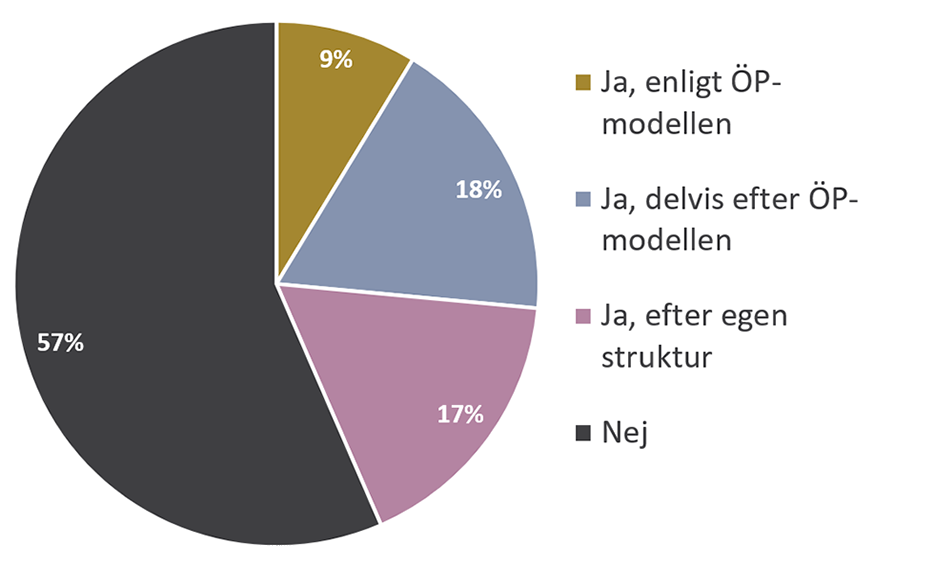 Diagram med svar på frågan om kommunen har en digital översiktsplan. 9 % svarade ja, enligt ÖP-modellen. 18% svarade ja, delvis efter ÖP-modellen. 17 % svarade ja, efter egen struktur. 57 % svarade nej. 