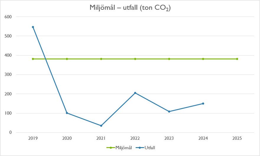 Lantmäteriets miljömål och utfall beträffande utsläpp från resor angivet i ton CO2. Från 2019 till 2025 har miljömålet konstant varit strax under 400. Utfallen har under åren varit: 2019 - cirka 550, 2020- cirka 100, 2021 - cirka 50, 2022 - cirka 200, 2023 - cirka 100 och 2024 - cirka 150.