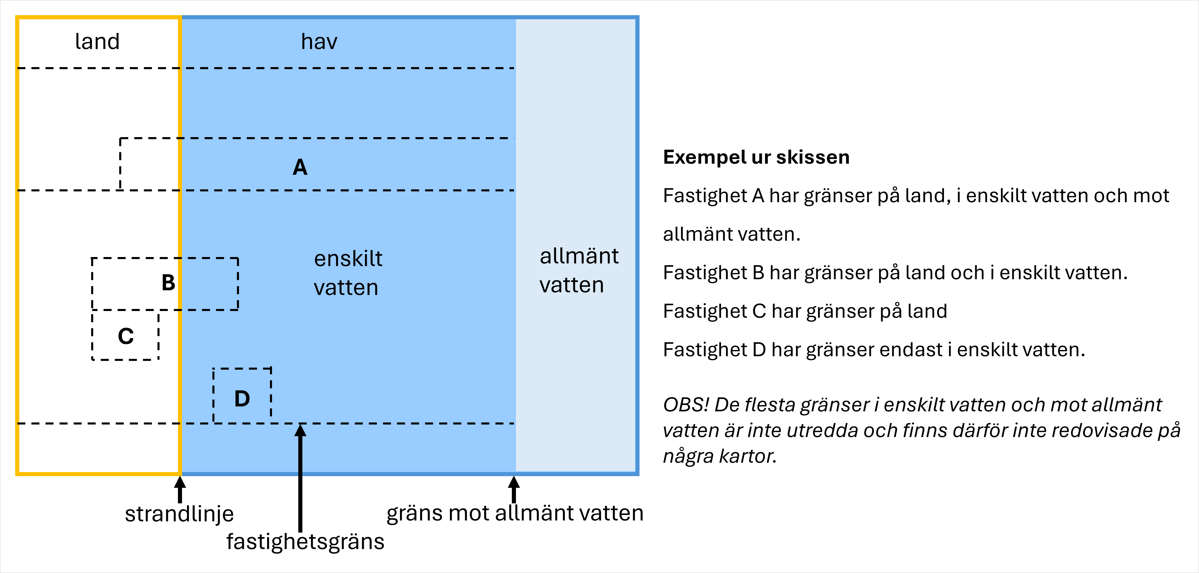 Olika alternativ av fastighetsgränser i vatten.