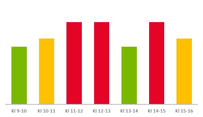 Stapeldiagram som visar tider under dagen. Varje timme är röd, orange eller grön. 9-10 och 13-14 är gröna. 10-11 och 15-16 är orangea. 11-12, 12-13 och 14-15 är röda.