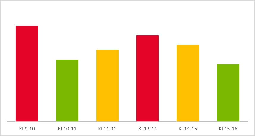 Stapeldiagram som visar tider under dagen. Varje timme är röd, orange eller grön. 9-10 och 13-14 är röda. 10-11 och 15-16 är gröna. 11-12 och 14-15 är orangea.