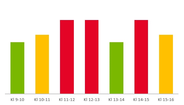 Stapeldiagram som visar tider under dagen. Varje timme är röd, orange eller grön. 9-10, 13-14 är röda. 10-11, 14-15 är orange. 11-12 och 15-16 är grön.