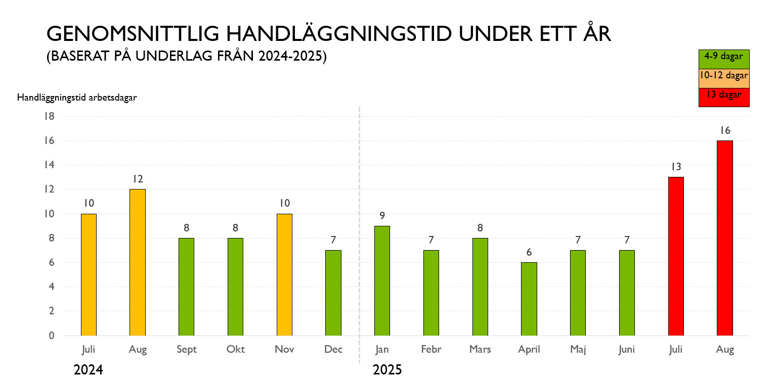 Den genomsnittliga handläggningstiden låg på 4-9 dagar under följande månader 2024: september, oktober och december. Under juli, augusti och november 2024 låg den på 10-12 dagar. 2025 låg den genomsnittliga handläggningstiden på 4-9 dagar under januari-juni. I juli och augusti låg den på 13 dagar eller mer.