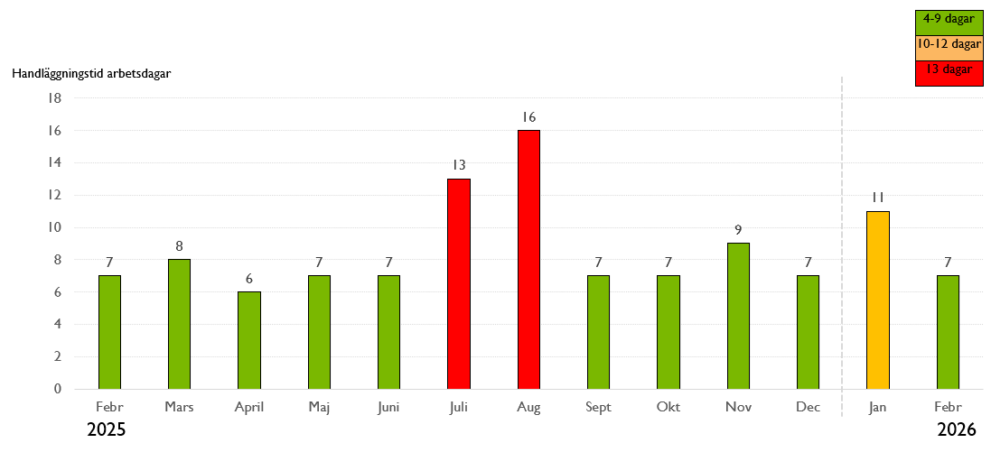 Den genomsnittliga handläggningstiden var som lägst 6 dagar (april 2025) och som högst 16 dagar (augusti 2025).