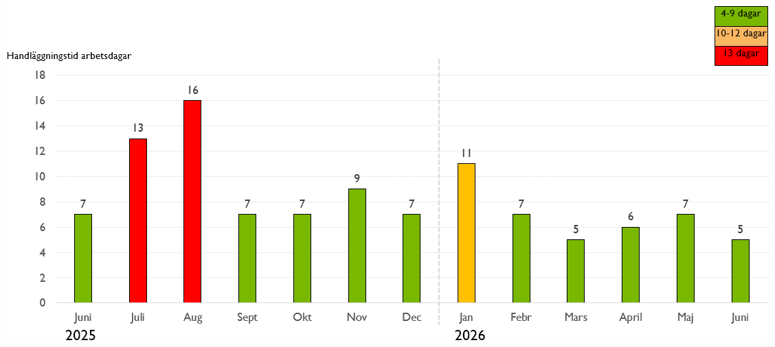 Den genomsnittliga handläggningstiden var som lägst 5 dagar (mars 2026) och som högst 16 dagar (augusti 2025).