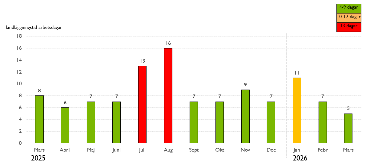 Den genomsnittliga handläggningstiden var som lägst 5 dagar (mars 2026) och som högst 16 dagar (augusti 2025).
