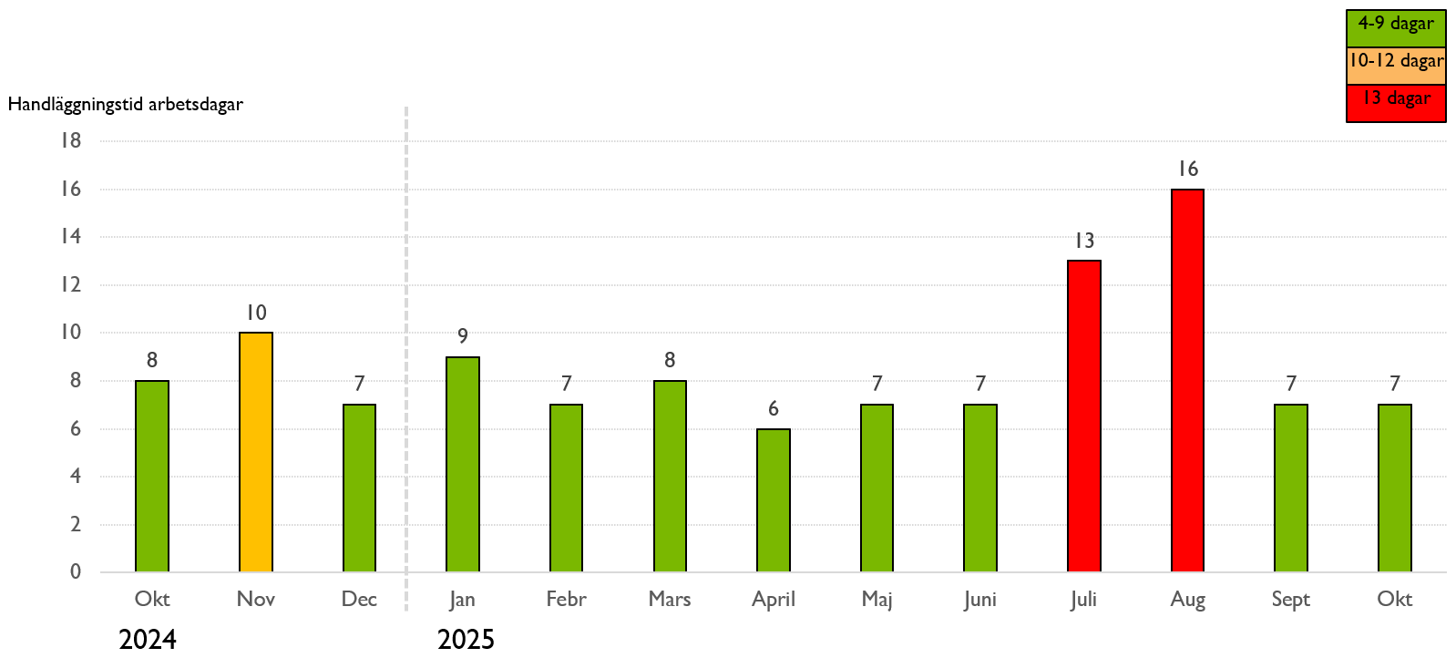 Den genomsnittliga handläggningstiden var som högst under november 2024 (10 dagar). Under 2025 var den som högst under juli och augusti då den låg på 13 resp. 14 dagar.