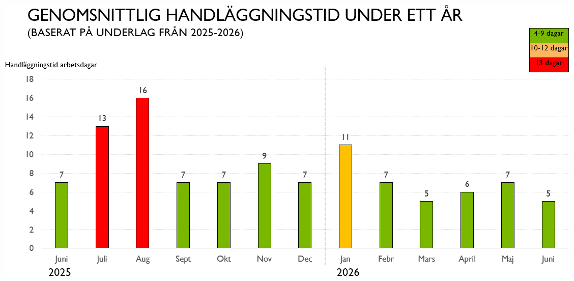 Den genomsnittliga handläggningstiden var som lägst 5 dagar (mars 2026) och som högst 16 dagar (augusti 2025).