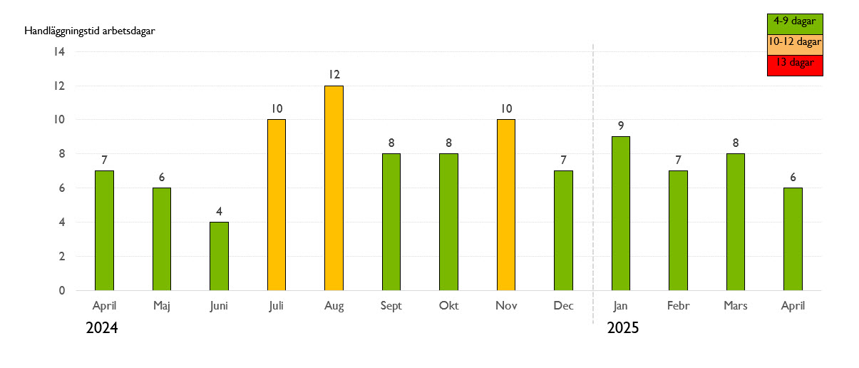 Den genomsnittliga handläggningstiden låg på 4-9 dagar under följande månader 2024: mars-juni, september, oktober och december. Under juli, augusti och november 2024 låg den på 10-12 dagar. 2025 låg den genomsnittliga handläggningstiden på 4-9 dagar under januari-april.