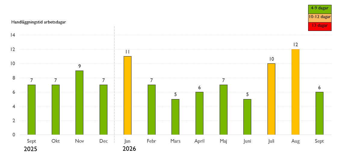 Den genomsnittliga handläggningstiden var som lägst 5 dagar (mars och juni 2026) och som högst 12 dagar (augusti 2026).