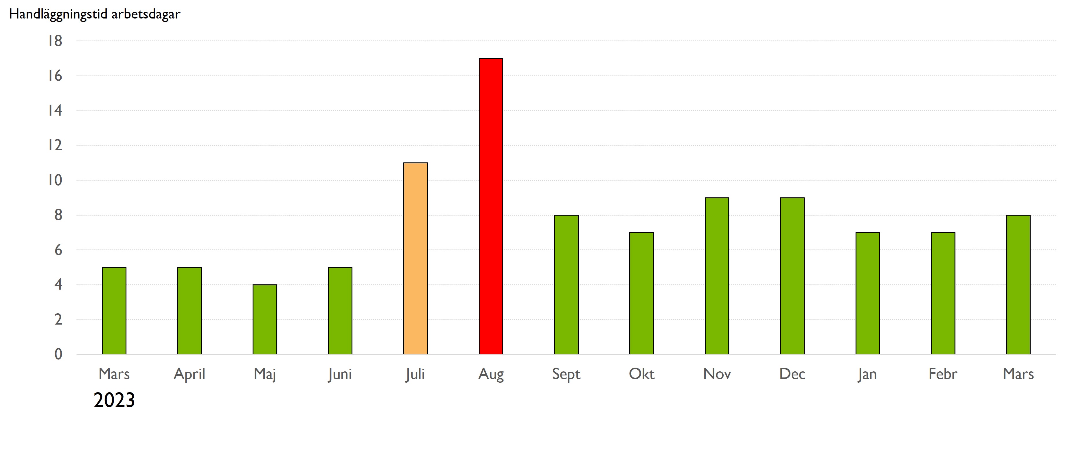 Bar chart showing the months from November 2022 to November 2023. Each month has a bar in red, orange or green. Green means 4-9 days. Orange means 10-12 days. Red means 13 days. The following colors are set for the months in 2022: November is orange. December is green. The following colors are set for the months of 2023: January, February, March, April, May, June are green. July is orange. August is red. September, October and November are green.