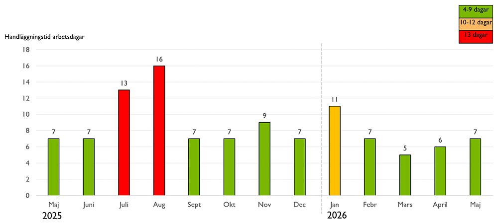 Den genomsnittliga handläggningstiden var som lägst 5 dagar (mars 2026) och som högst 16 dagar (augusti 2025).