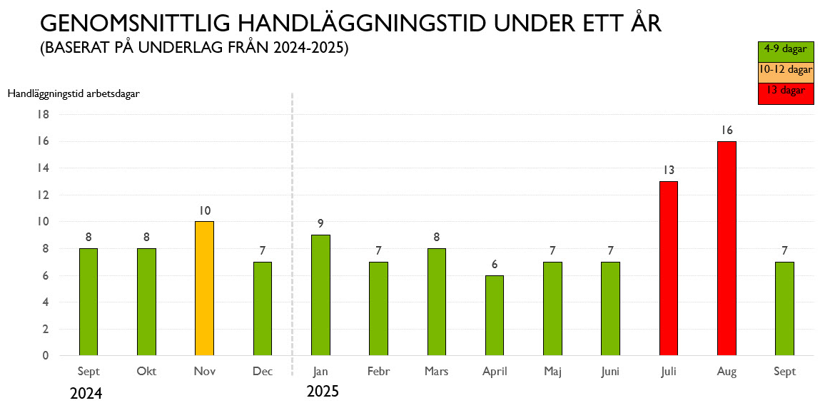 Den genomsnittliga handläggningstiden låg på 4-9 dagar under följande månader 2024: september, oktober och december. Under juli, augusti och november 2024 låg den på 10-12 dagar. 2025 låg den genomsnittliga handläggningstiden på 4-9 dagar under januari-juni. I juli och augusti låg den på 13 dagar eller mer.