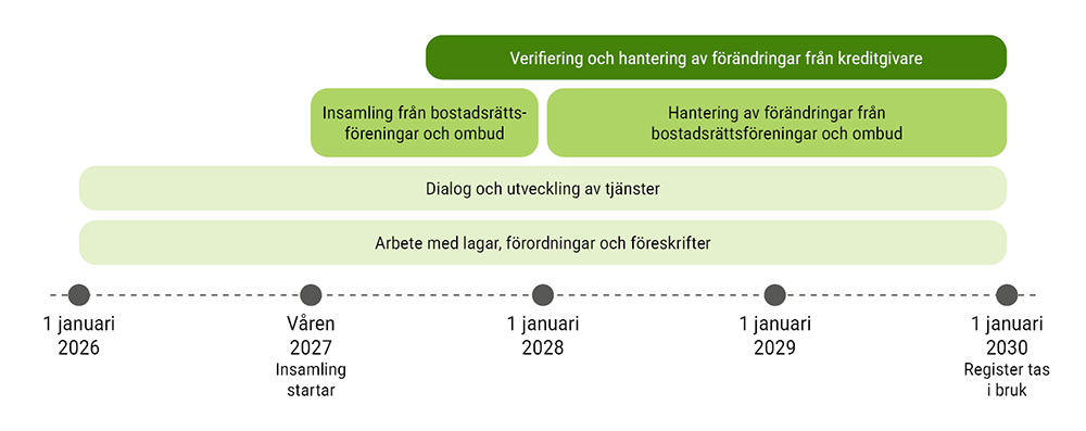 1 januari 2026 – 1 januari 2030: Dialog och utveckling av tjänster. Arbete med lagar, förordningar och föreskrifter. Våren 2027 – 1 januari 2028: Insamling från bostadsrättsföreningar och ombud. 1 januari 2028 – 1 januari 2030: Hantering av förändringar från bostadsrättsföreningar och ombud. Mitten av 2027 – 1 januari 2030: Verifiering och hantering av förändringar från kreditgivare. Den 1 januari 2030 tas registret i bruk. 