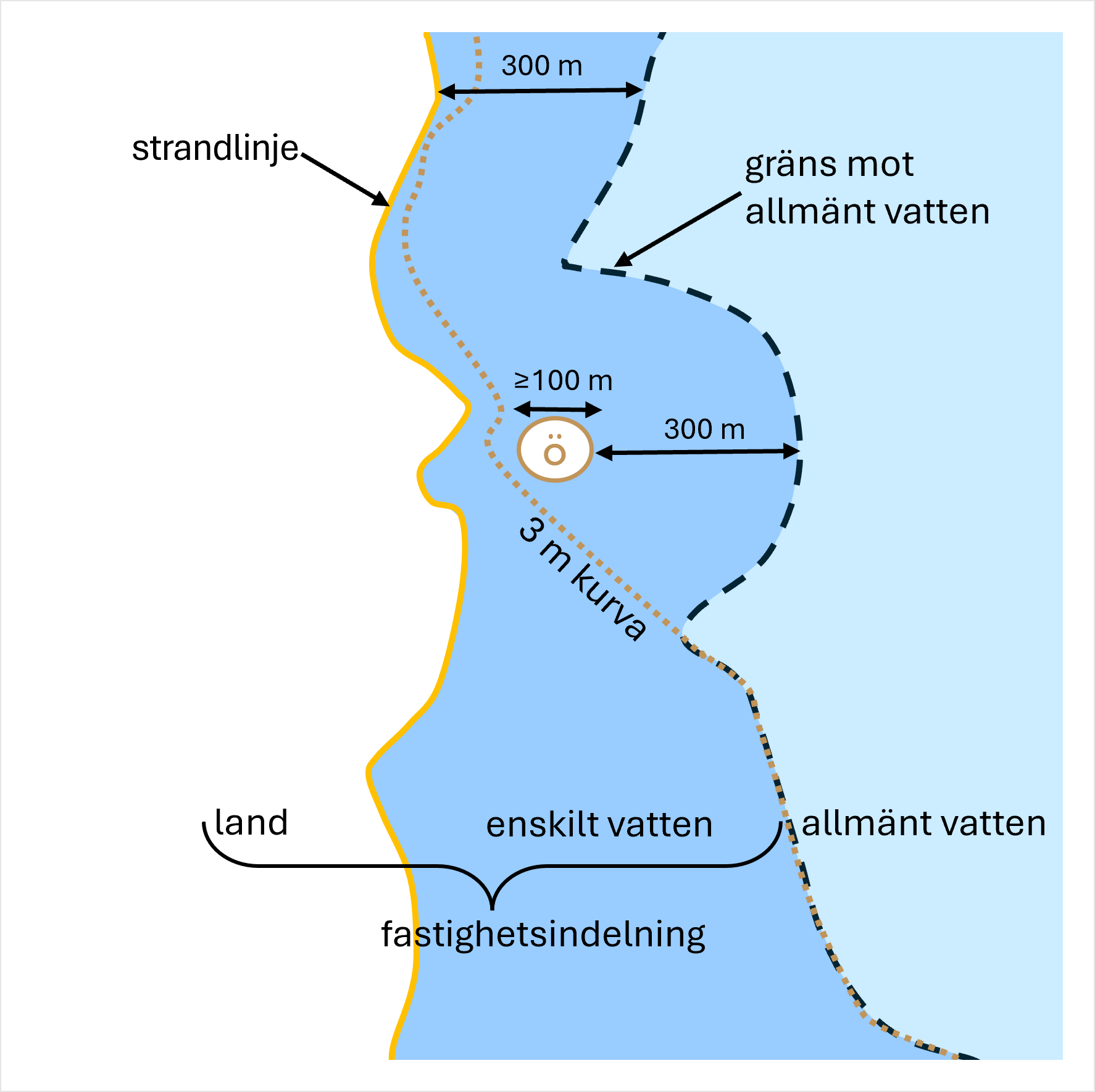 Gränsen mellan enskilt och allmänt vatten.