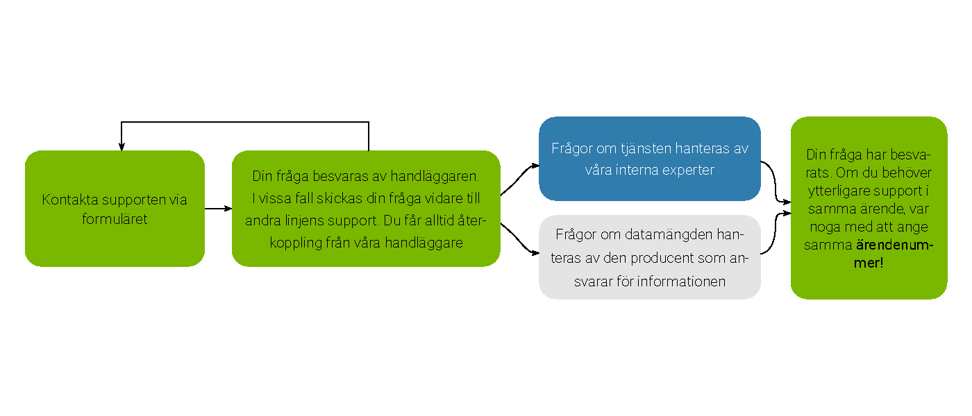 Bild som beskriver supportprocessen för nationell geodataplattform. Ingång till supporten beskrivs, kontakt via formulär. Beroende på fråga kopplas man till vår interna eller externa support. Extern support hanterar frågor kring datamängd, intern kring tjänsten.