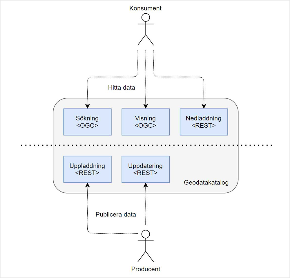 Processkarta.