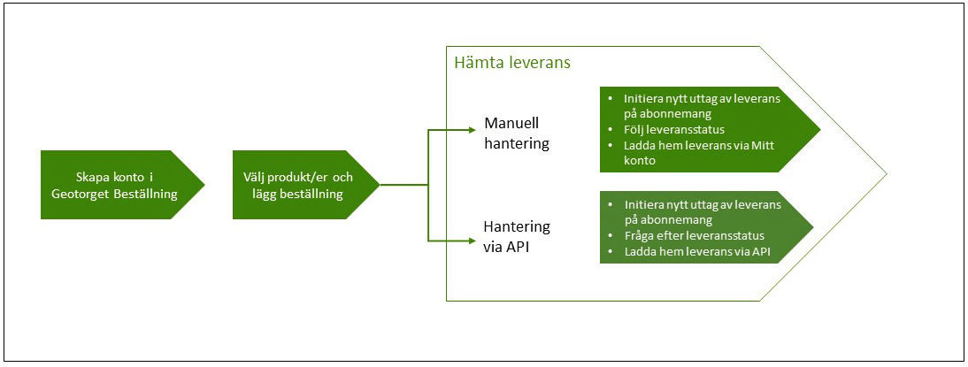 Bild med Instruktioner för att hantera leverans i Geotorget.