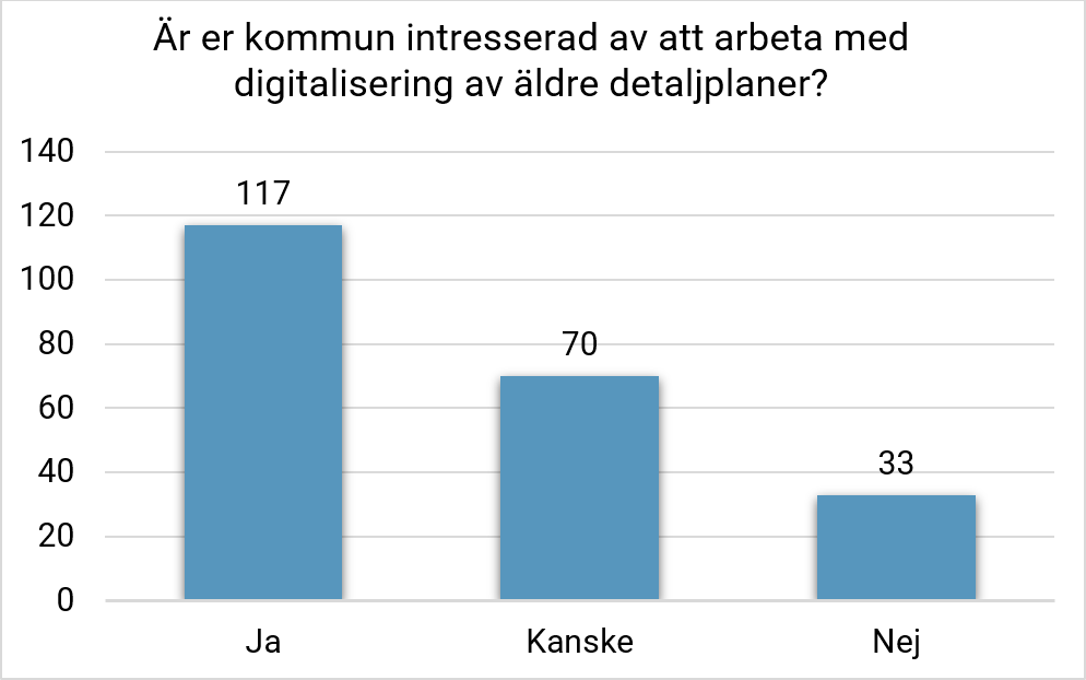 Stapeldiagram. 117 Ja, 70 Kanske, 33 Nej.