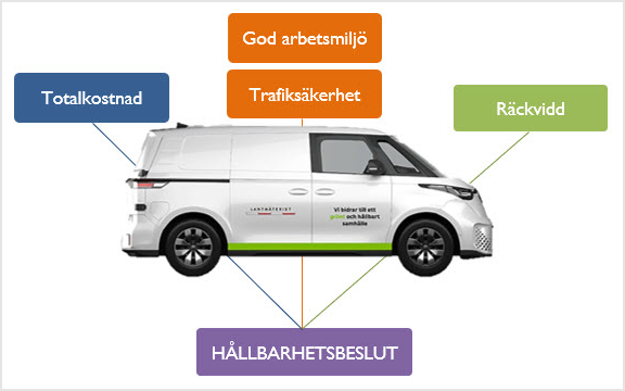 En bil där parametrarna totalkostnad, god arbetsmiljö, trafiksäkerhet och räckvidd resulterar i ett hållbarhetsbeslut.