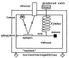 Skiss som visar hur en relativgravimeter fungerar.