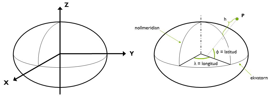 Illustration av geocentriskt kartesiskt och geodetiskt koordinatsystem.