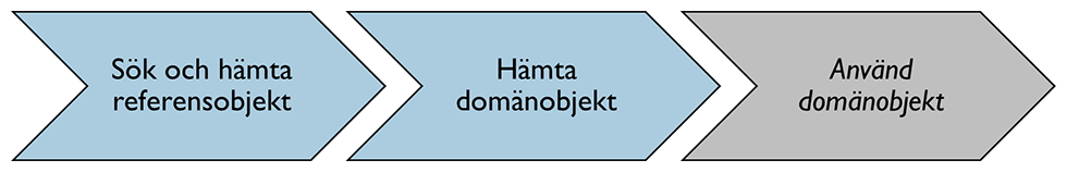 Flödesschema i tre steg: Sök och hämta referensobjekt, hämta domänobjekt, använd domänobjekt.