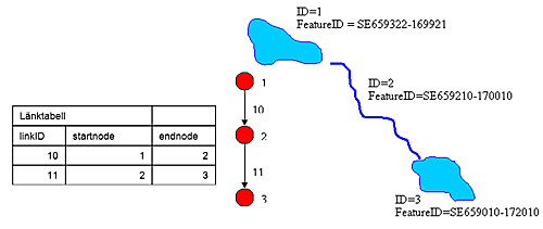 Description of nodes and links in a topological network.