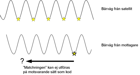 Illustration av principen för bärvågsmätning. Satellitsignalens bärvåg och GNSS-mottagarens kopia av signalen kan inte enkelt matchas eftersom bärvågen inte är tidsmärkt.