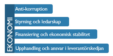 Lantmäteriets väsentliga hållbarhetsområden inom ekonomi: Anti-korruption, Styrning och ledarskap, Finansiering och ekonomisk stabilitet, Upphandling och ansvar i leverantörskedjan.