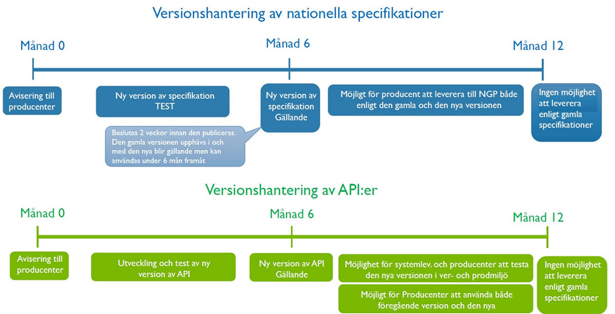 Illustration av versionshanteringen.