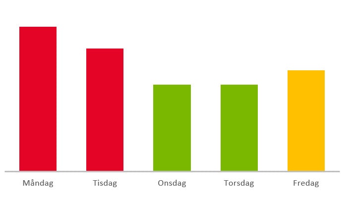 Stapeldiagram som visar veckodagarna. Varje dag har en stapel i rött, orange eller grönt. Måndag och tisdag har röda staplar, onsdag och torsdag har gröna staplar, fredag har orange stapel.