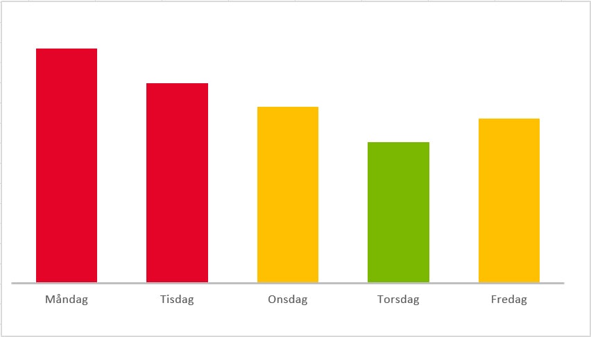 Stapeldiagram som visar veckodagarna. Varje dag har en stapel i rött, orange eller grönt. Måndag och tisdag har röda staplar, onsdag och fredag har orangea staplar, torsdag har grön stapel.