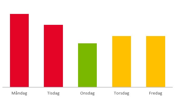 Stapeldiagram som visar veckodagarna. Varje dag har en stapel i rött, orange eller grönt. Måndag, tisdag har röd stapel, onsdag, torsdag har orange och fredag har grön.