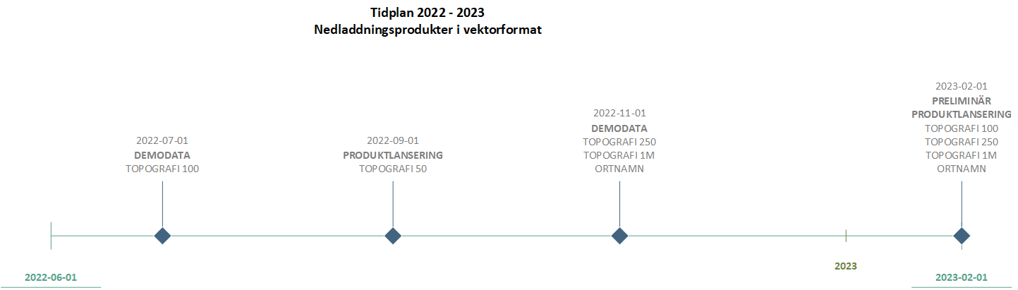 The picture shows a timeline between 2022-06-01 to 2023-02-01. On four occasions, different activities will take place. On 1 July 2022, demo data for the product Topography 100 will be released. On 1 September, a product launch of the product Topography 50 will take place. Download, vector. On November 1, 2022, demo data for 3 products Topografi 250, Topografi 1M and Ortnamn will be released. On February 1, the product launch of Topography 100, Topography 250, Topography 1M and Place Names will take place.