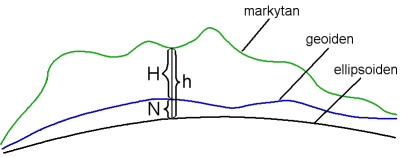 Illustration av förhållandet mellan de tre referensytorna jordytan, geoiden och ellipsoiden.